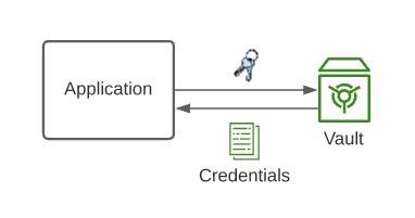 Securing application credentials using an encrypted vault
