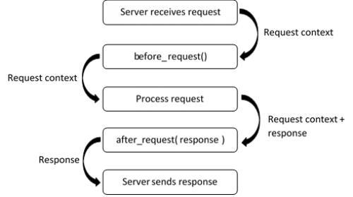Python Flask request processing lifecycle