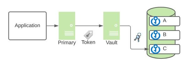Securing application credentials using a vault key application